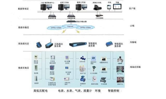 綜合能耗監測管理系統和解決方案